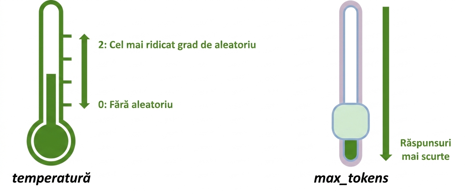 Imagine cu pictograma unui termometru cu valori între 0 și 2 și un cursor reprezentând parametrul max_tokens, unde valorile mai mici duc la răspunsuri mai scurte.