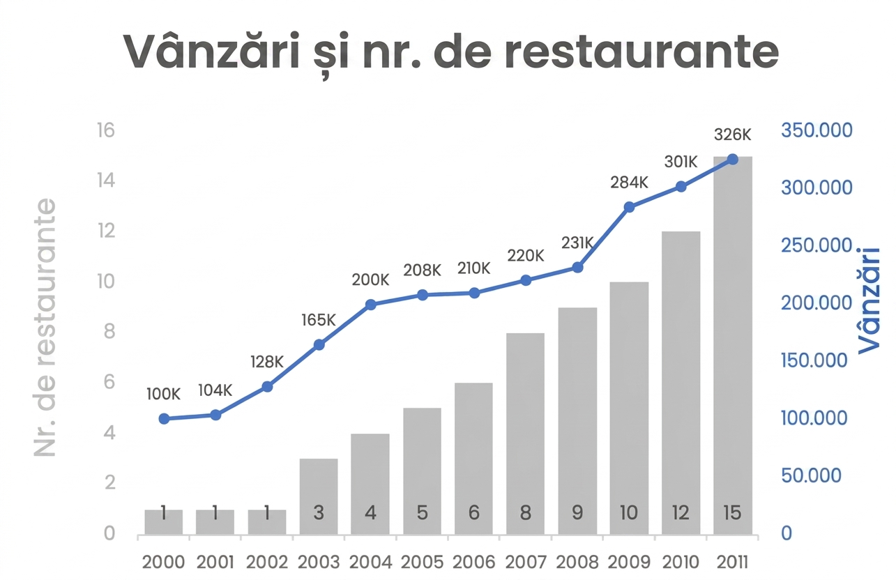 Grafic combo care prezintă vânzările și numărul de restaurante