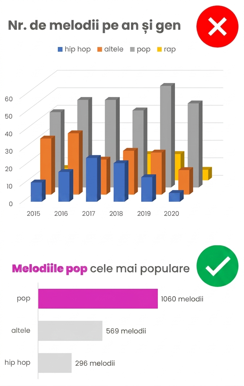 O practică bună și una proastă de vizualizare în Excel