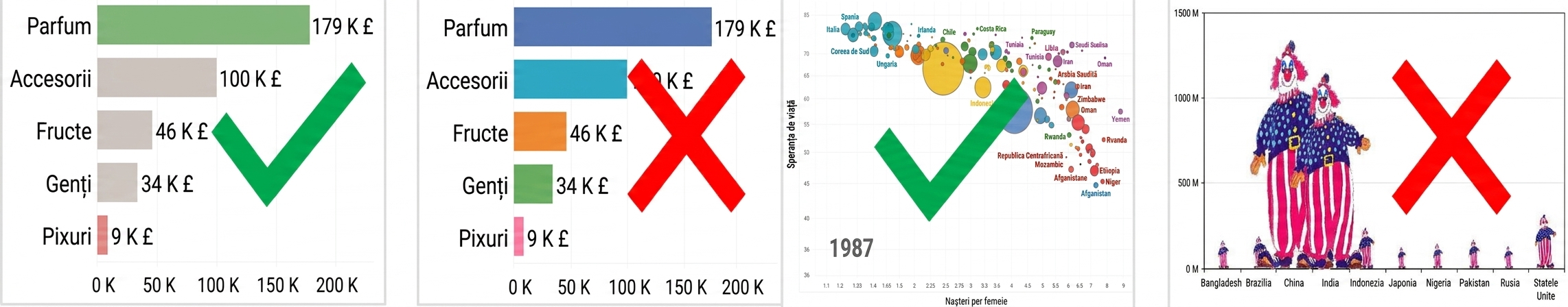 Exemple de grafice bune și slabe