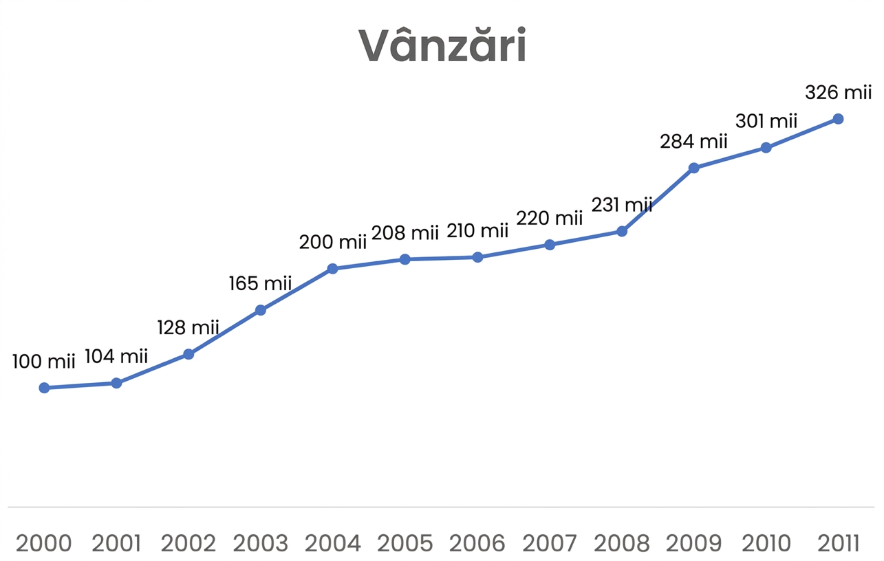 Grafic linie care prezintă vânzările