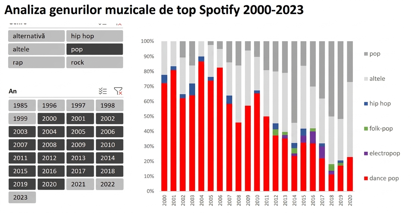 Exemplu de tablou de bord Excel