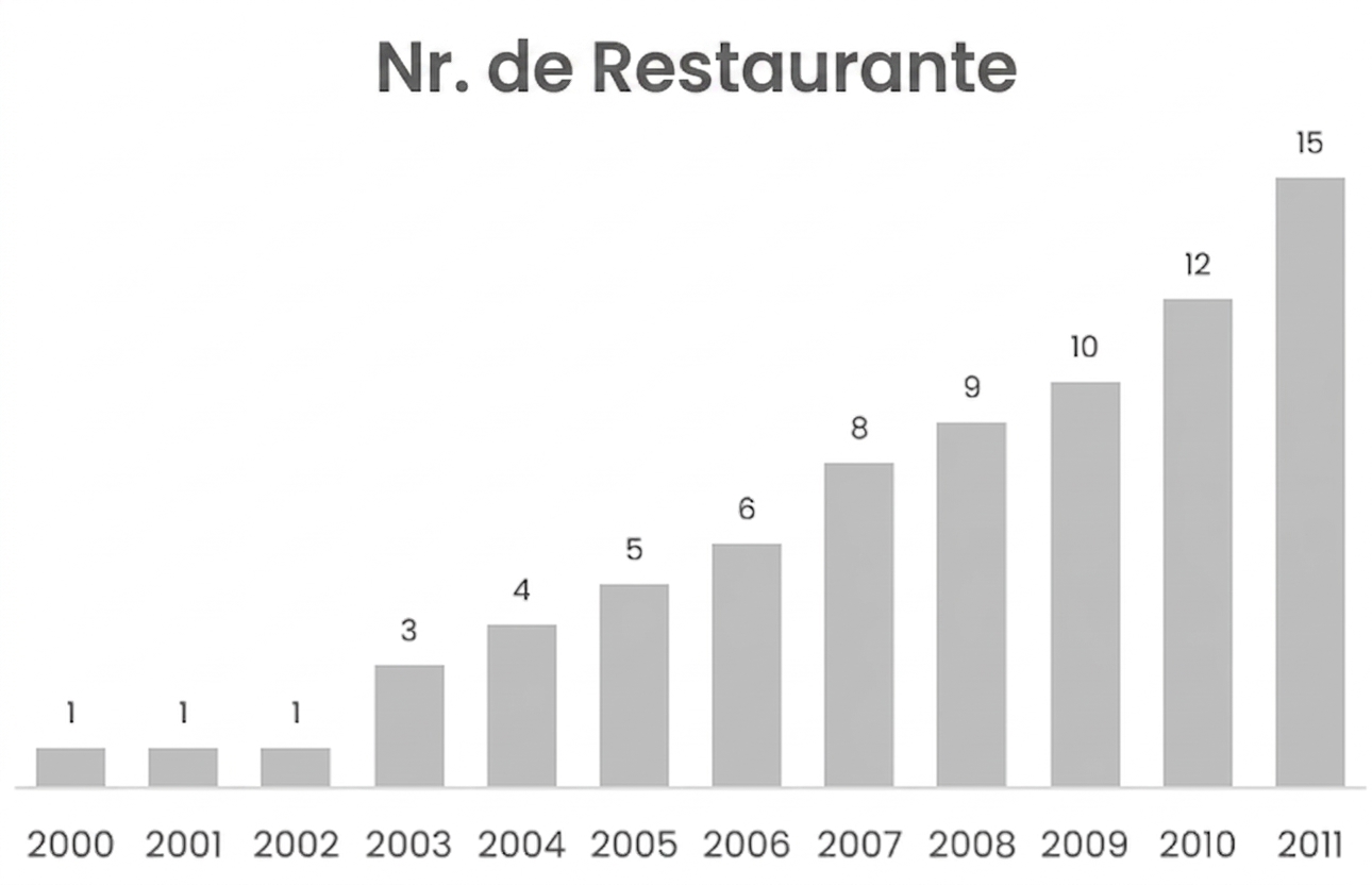 Grafic coloană care prezintă numărul crescând de restaurante