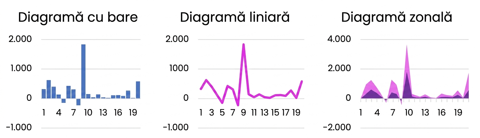 Exemple de grafice de bază: bare, linii și arii