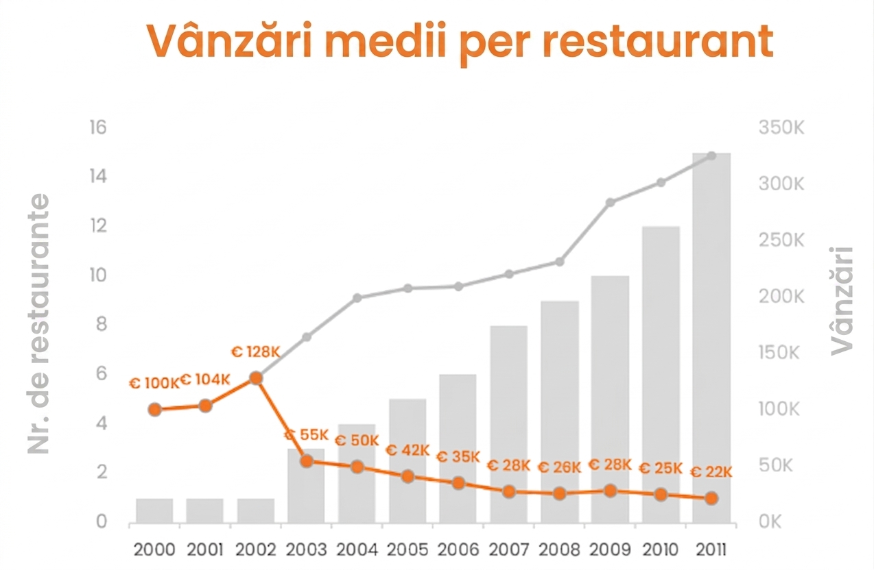 Grafic combo care prezintă vânzările, numărul de restaurante și vânzările unitare medii per restaurant