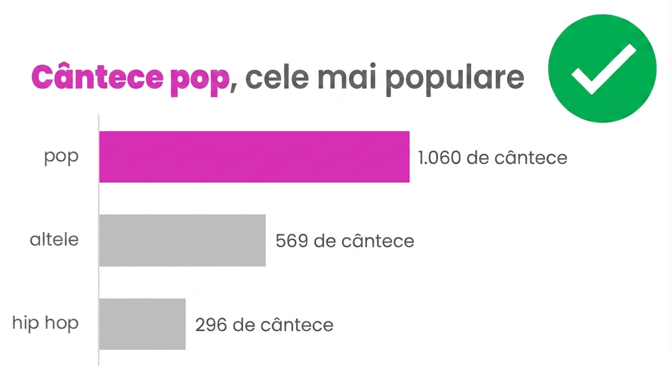Exemplu de utilizare corectă a culorilor