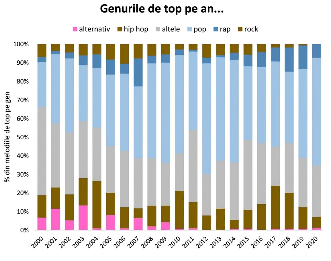 Exemplu de grafic Excel
