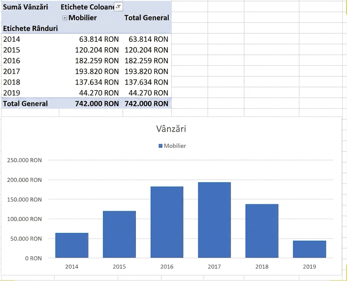 Exemplu de PivotTable și PivotChart
