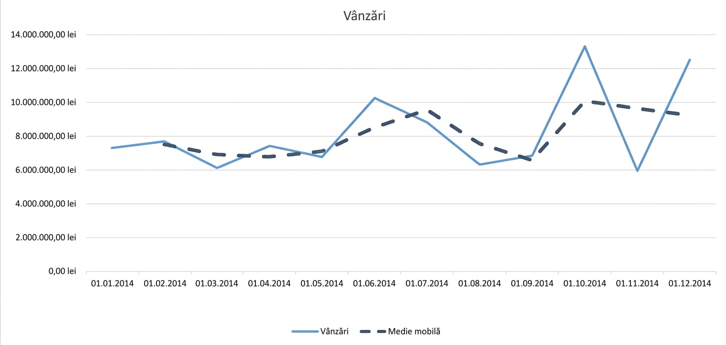Graficul unei medii mobile