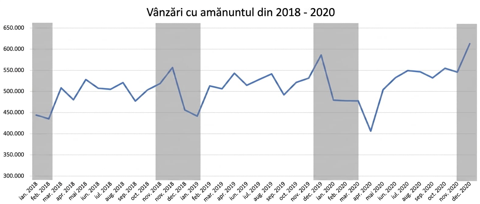 Grafic liniar al vânzărilor cu amănuntul între 2018 și 2020 cu tendințele sezoniere evidențiate în gri