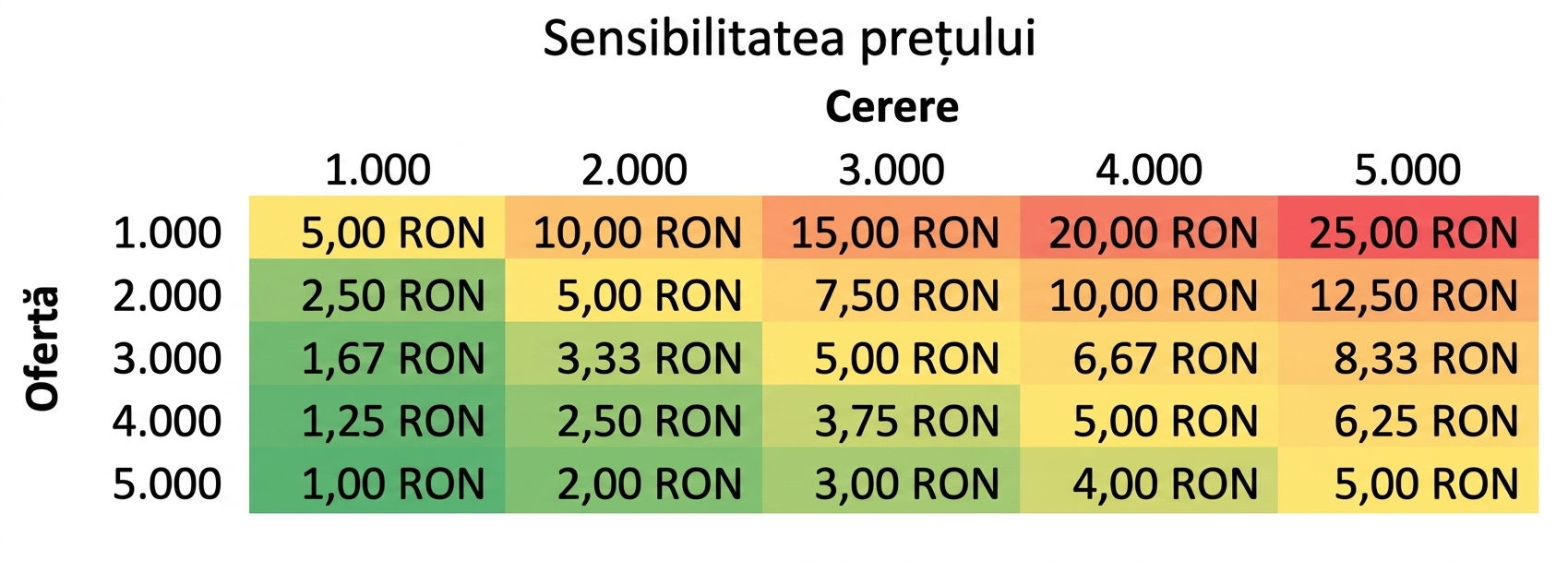 Exemplu de tabel de sensibilitate cu oferta pe rânduri și cererea pe coloane