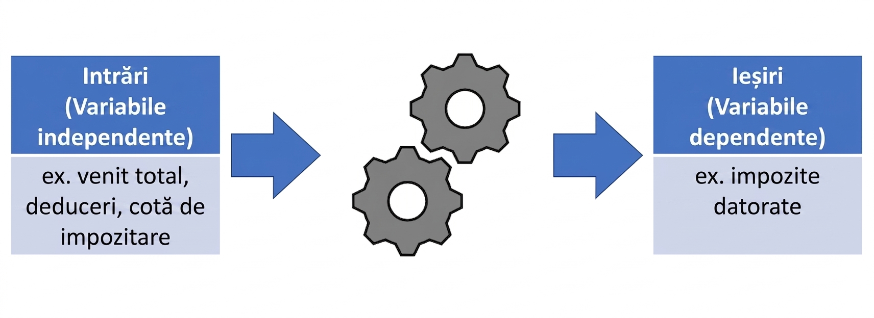 Diagramă cu intrări într-un model care generează ieșiri