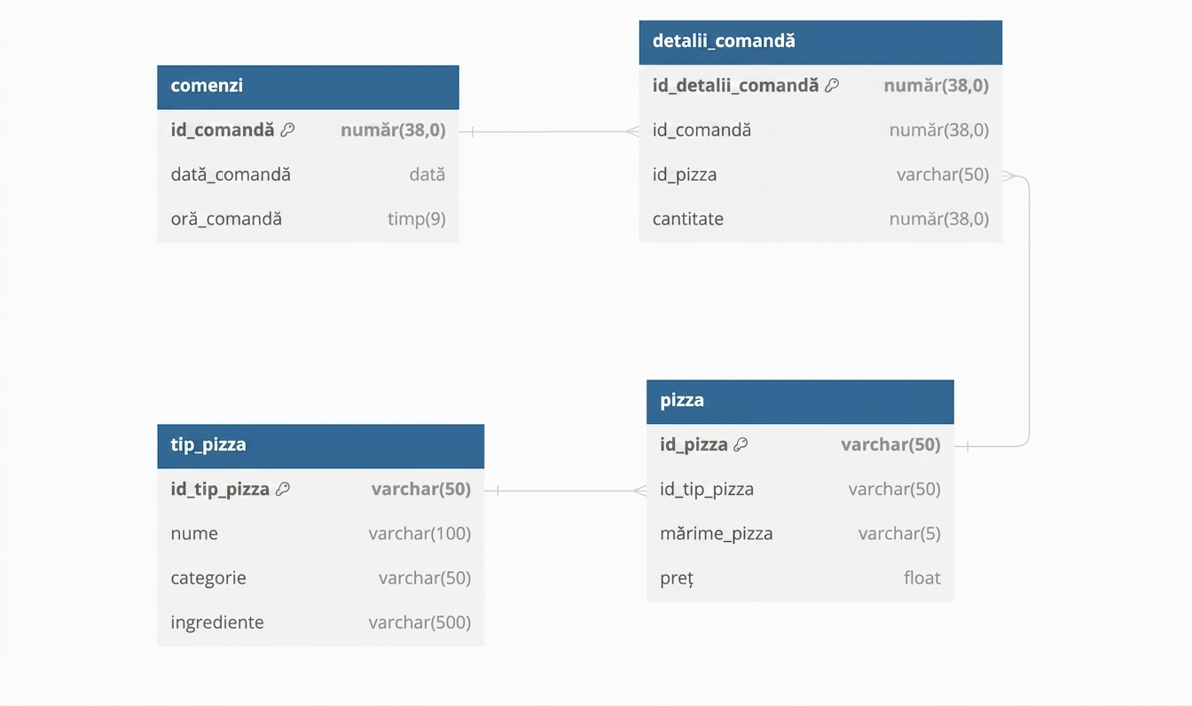Diagrama schemei bazei de date pentru pizza