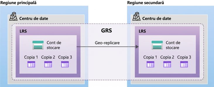 Imagine reprezentând configurația unui storage cu redundanță geografică