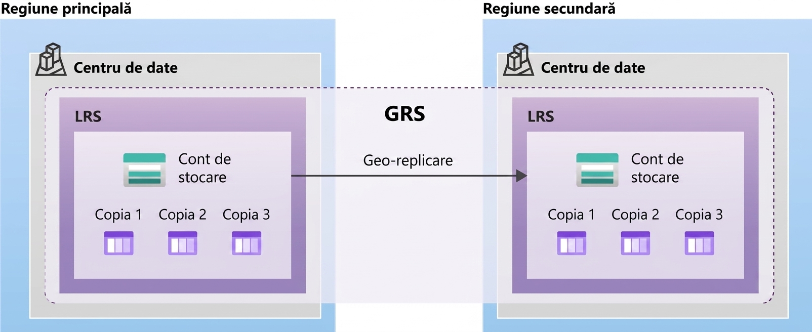 Imagine reprezentând configurația unui storage cu redundanță geografică
