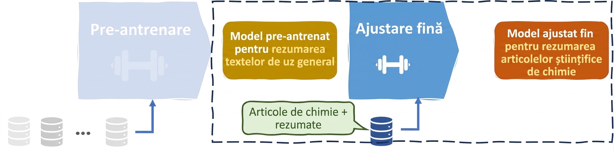 Caz de utilizare a fine-tuning-ului LLM în chimie