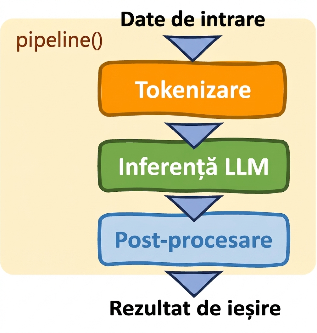 Pipeline-urile Hugging Face Transformers