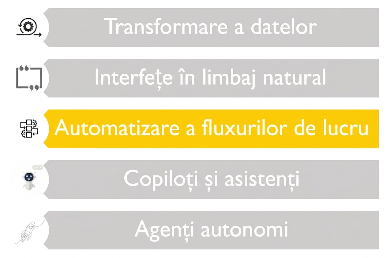 Imagine cu cinci cazuri de utilizare pentru LLM-uri, cu automatizarea fluxurilor evidențiată într-o culoare diferită