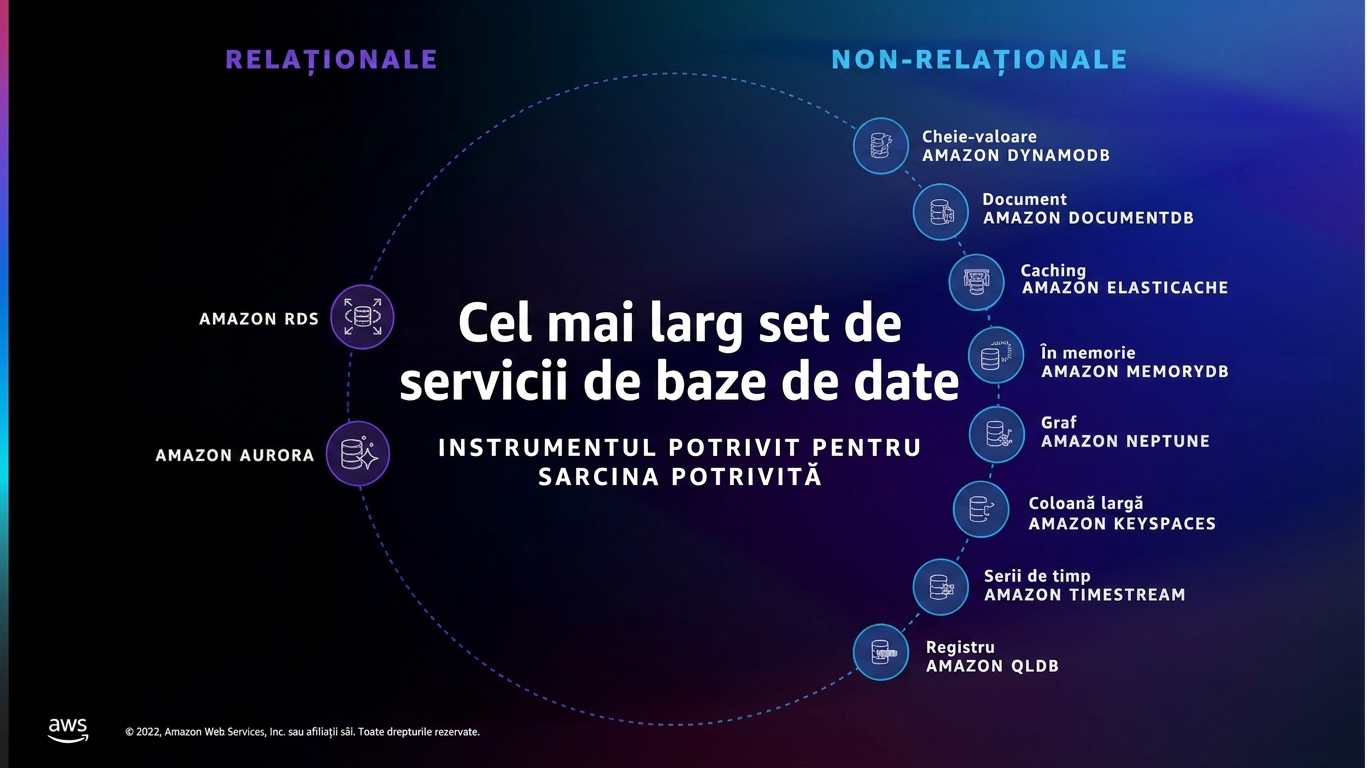 Imagine cu serviciile de baze de date AWS dincolo de RDS și DynamoDB