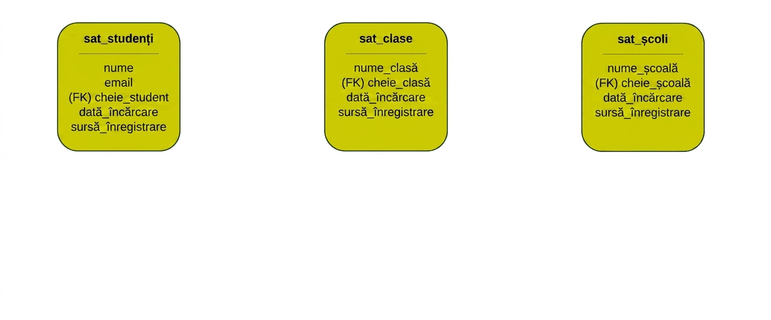 Sateliți în data vault universitar