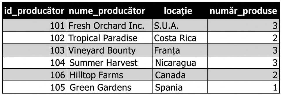 Lista producătorilor cu numărul de repetări ale produselor