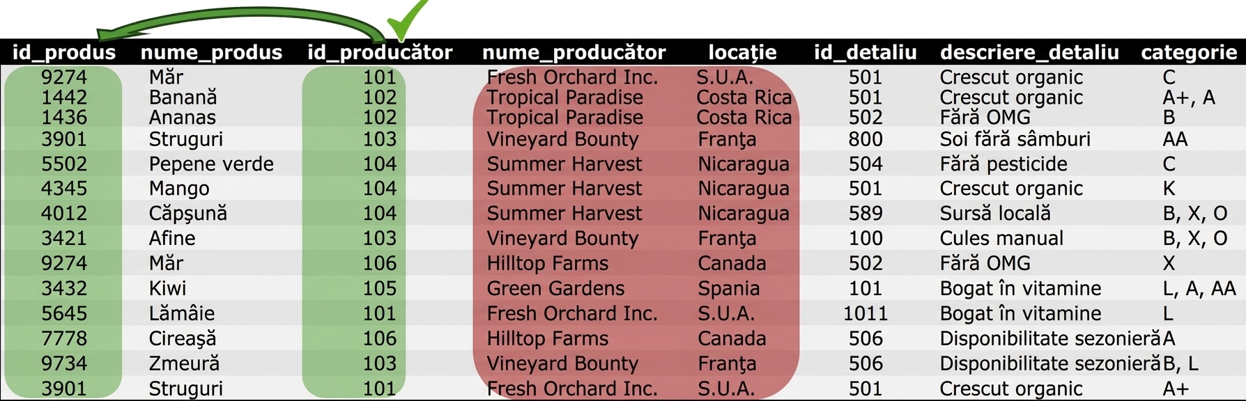 Entitatea Allproducts, problemă 2NF la producător