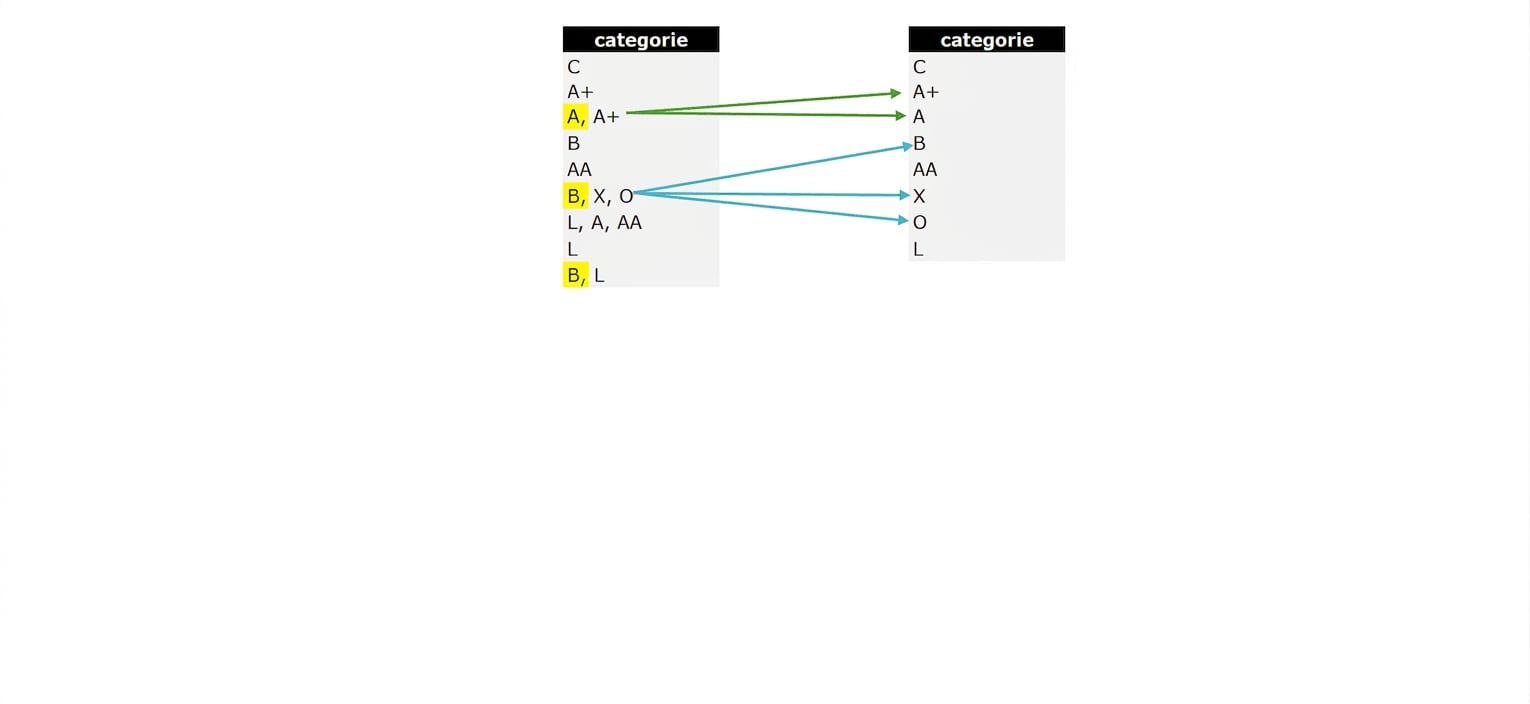 Funcțiile LATERAL, FLATTEN și SPLIT aplicate pe categorie