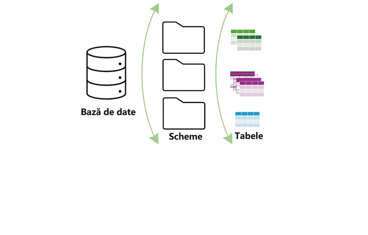 Bază de date, Scheme, Tabele
