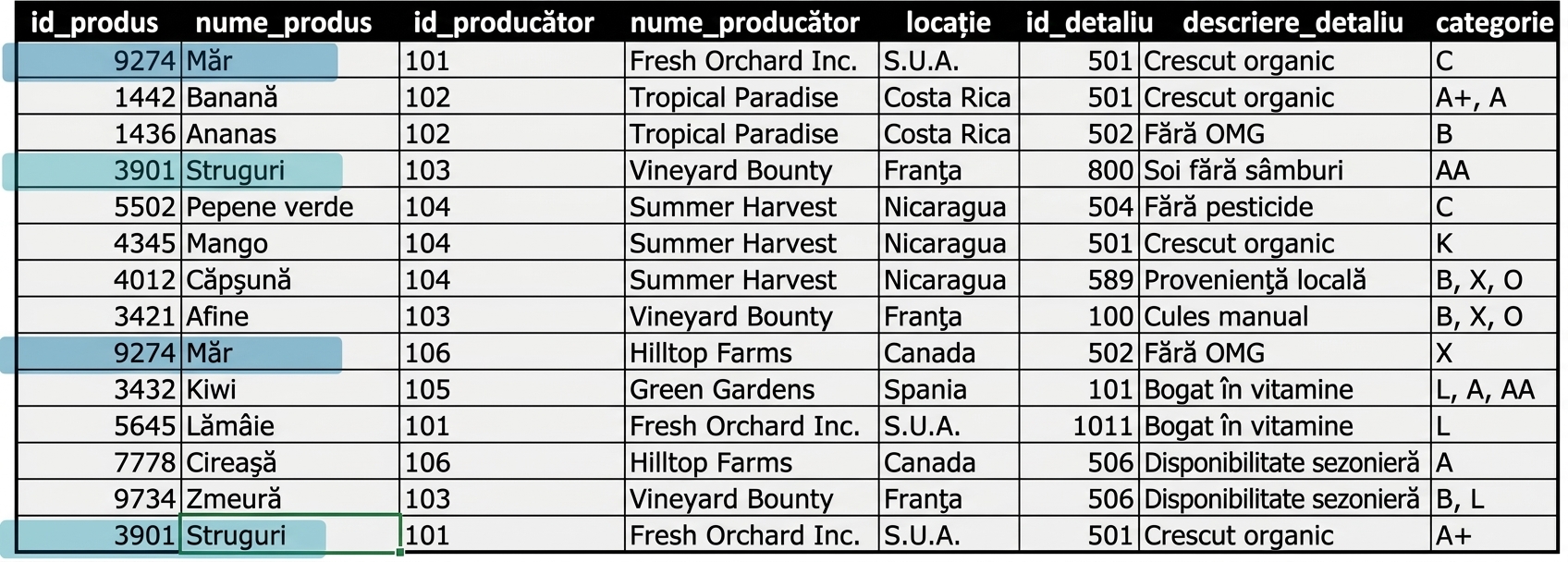 Anomalie evidențiată în produse