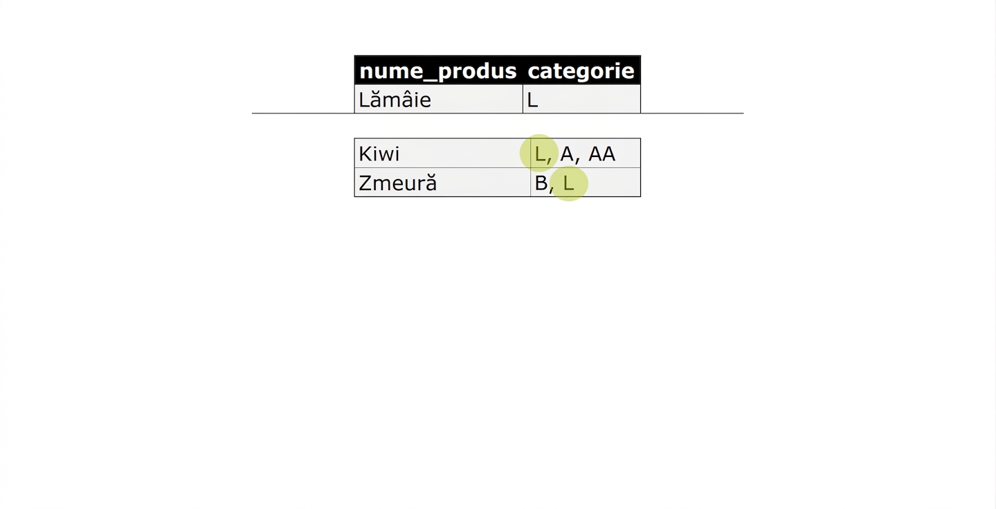 Lista tuturor produselor care conțin L