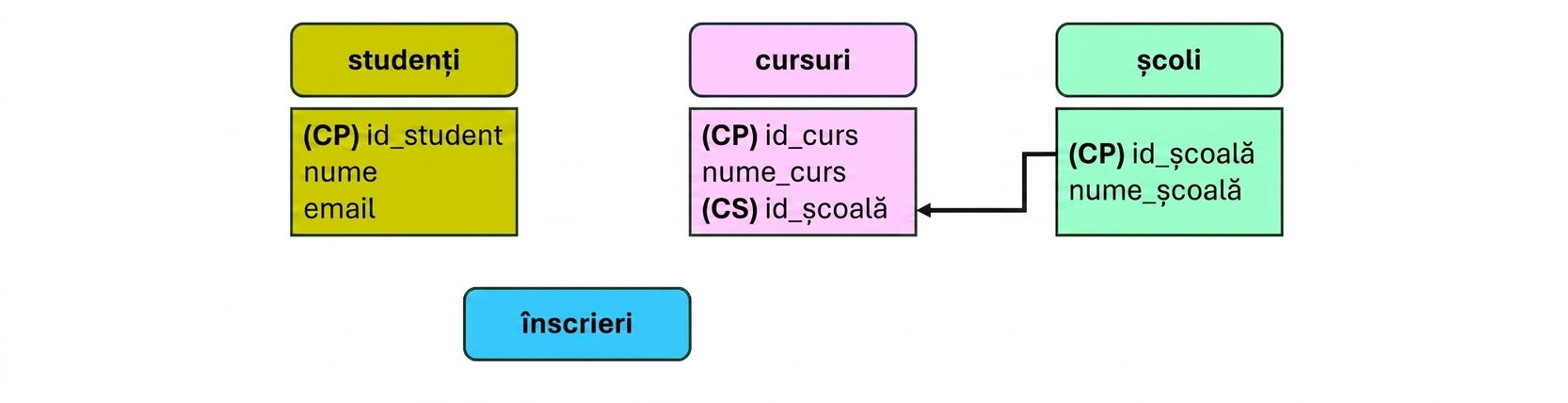 Modelul temei universitare, legând entitățile cursuri și facultăți