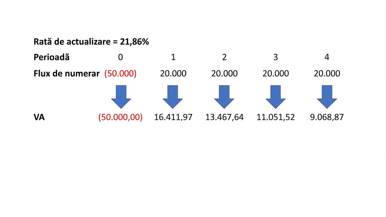 Exemplu de formulă VAN folosind RIR ca rată de actualizare.