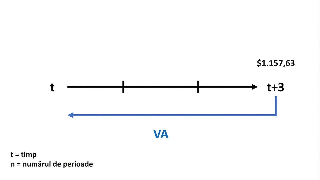 exemplu de calcul al valorii actuale pe linia de timp