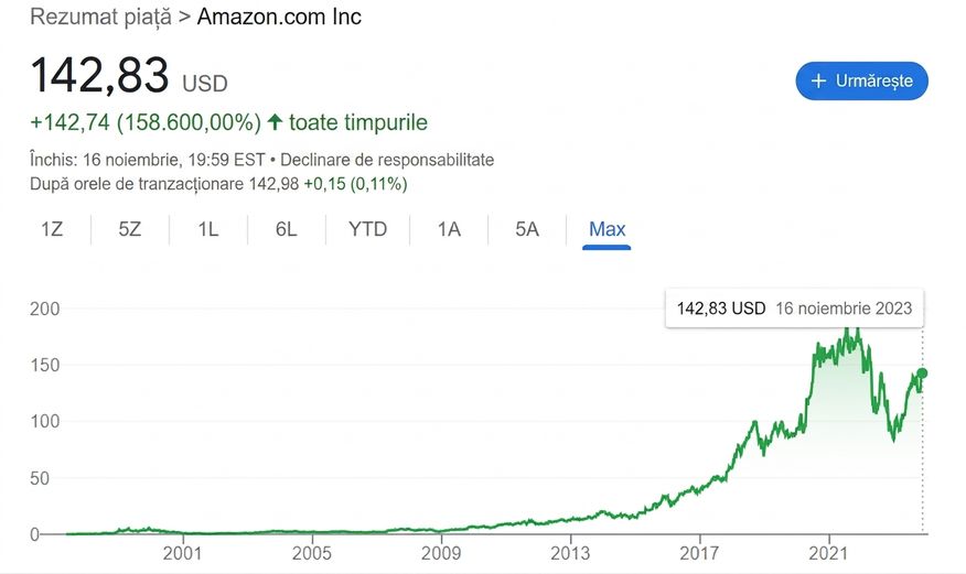 istoricul acțiunilor Amazon