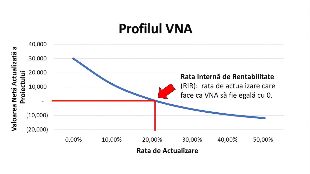 profil VAN