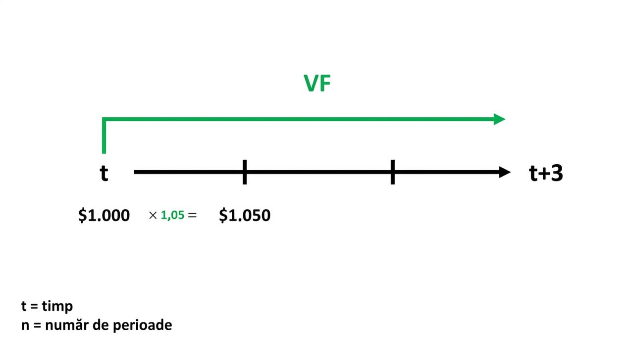 exemplu de calcul al valorii viitoare pe linia de timp