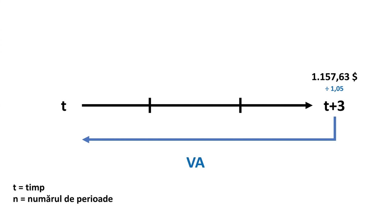 exemplu de calcul al valorii actuale pe linia de timp
