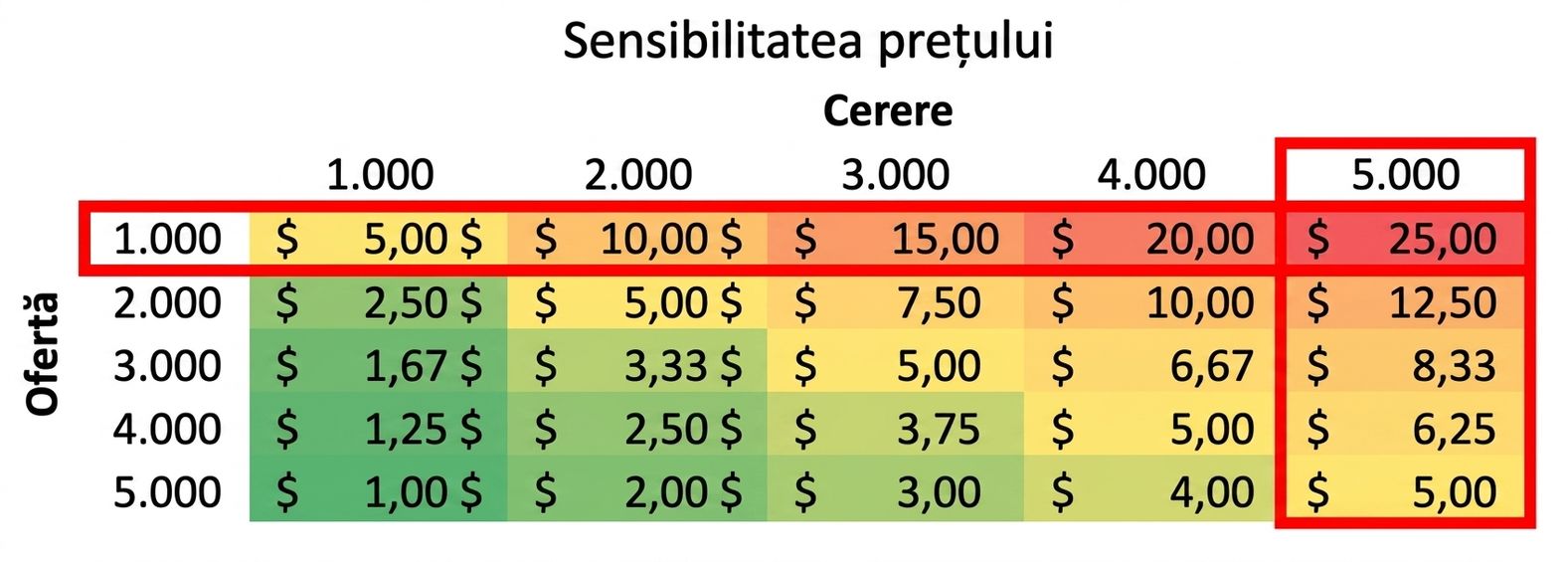 tabel de sensibilitate cu rândul și coloana evidențiate unde oferta este mai mică decât cererea