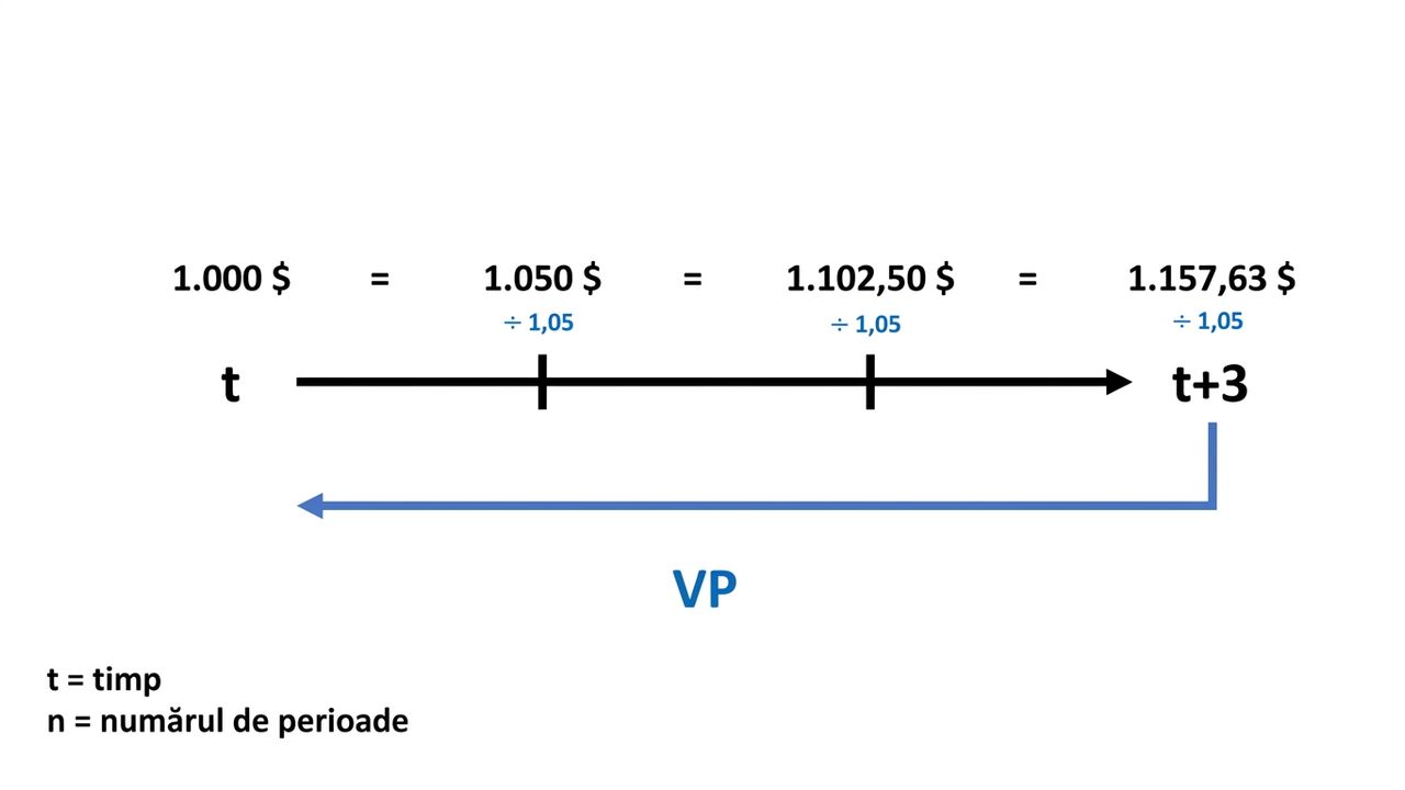 exemplu de calcul al valorii actuale pe linia de timp