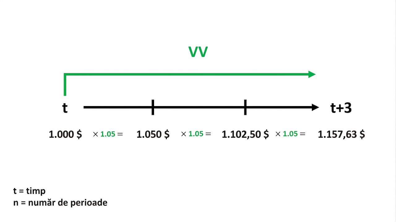 exemplu de calcul al valorii viitoare pe linia de timp
