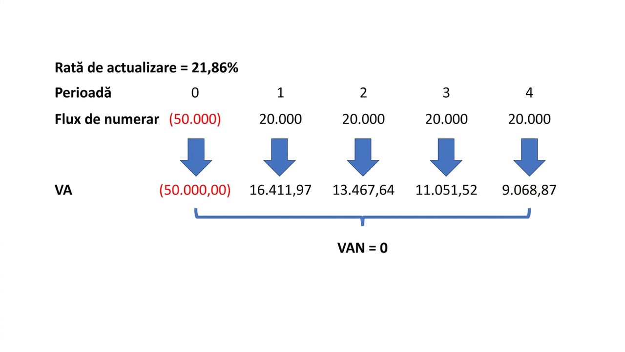 Exemplu de formulă VAN folosind RIR ca rată de actualizare.