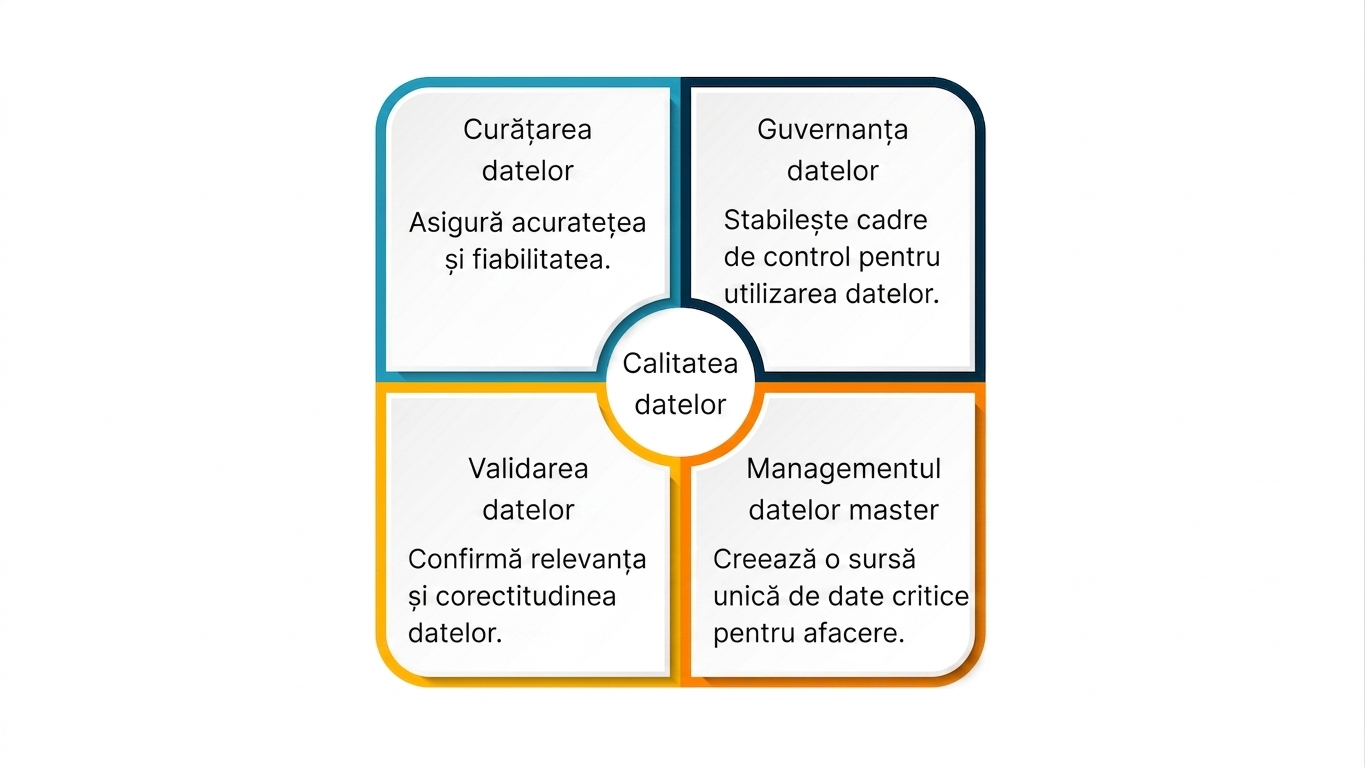 Casetă împărțită în 4 cadrane centrate pe calitatea datelor