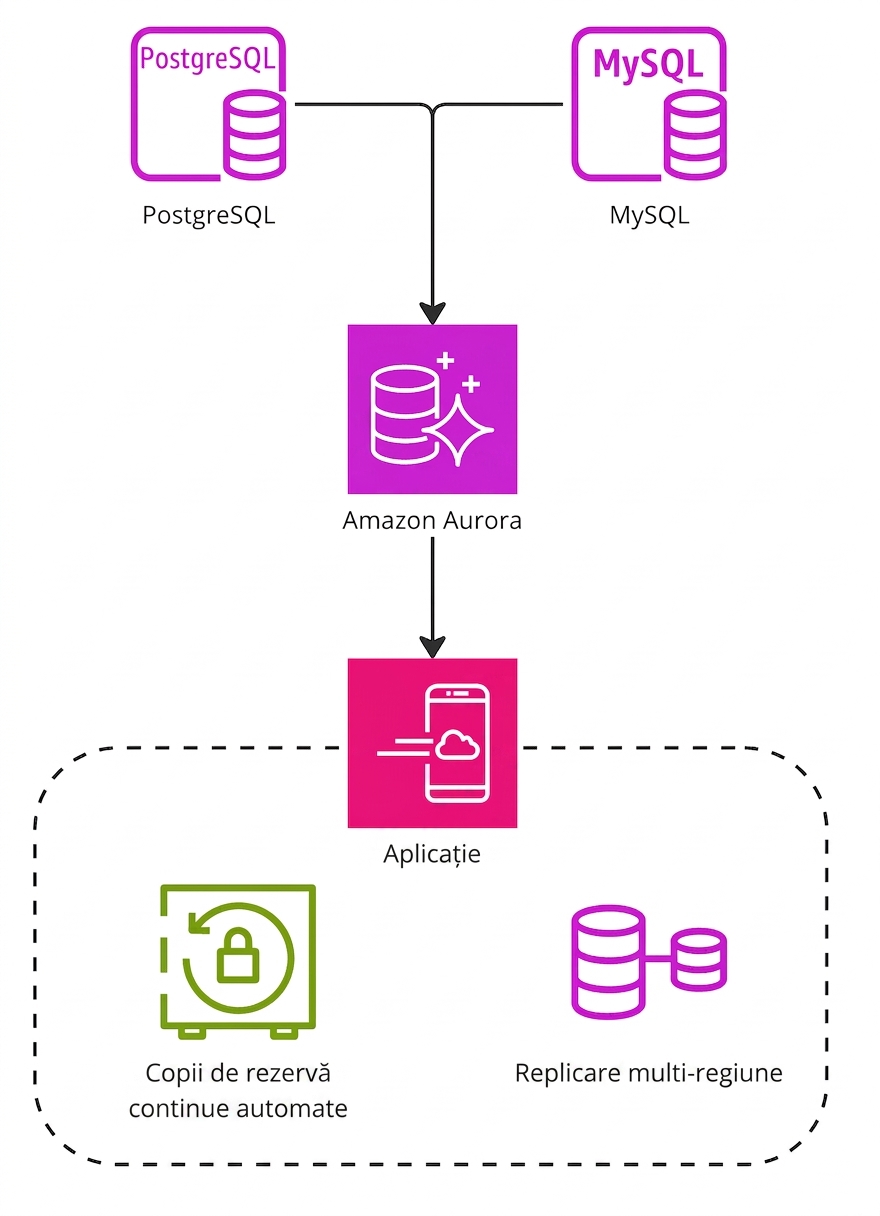 Diagramă de flux ilustrând mișcarea datelor de la sursă la destinație folosind AWS Aurora.