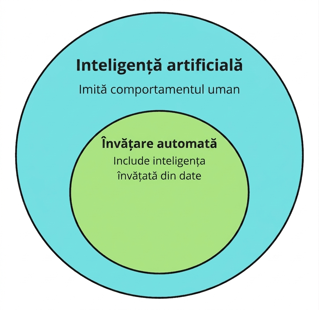 Două pictograme circulare reprezentând machine learning ca subset al inteligenței artificiale.