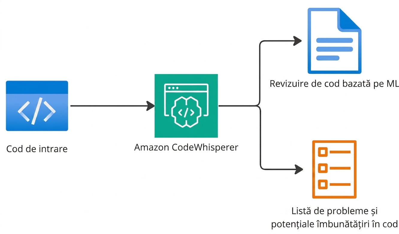 Diagramă explicând funcționalitatea Amazon CodeWhisperer.