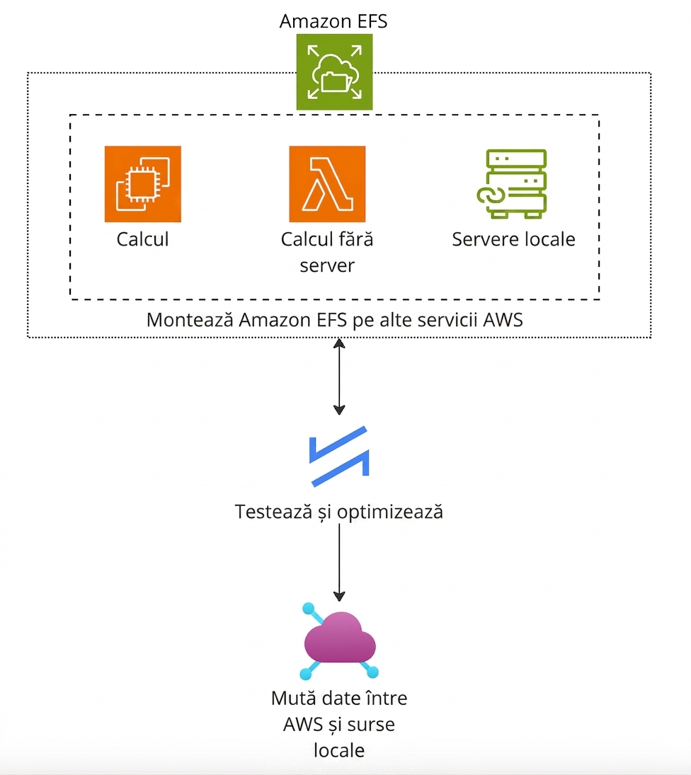 Diagramă arhitecturală explicând funcționalitatea Amazon EFS.