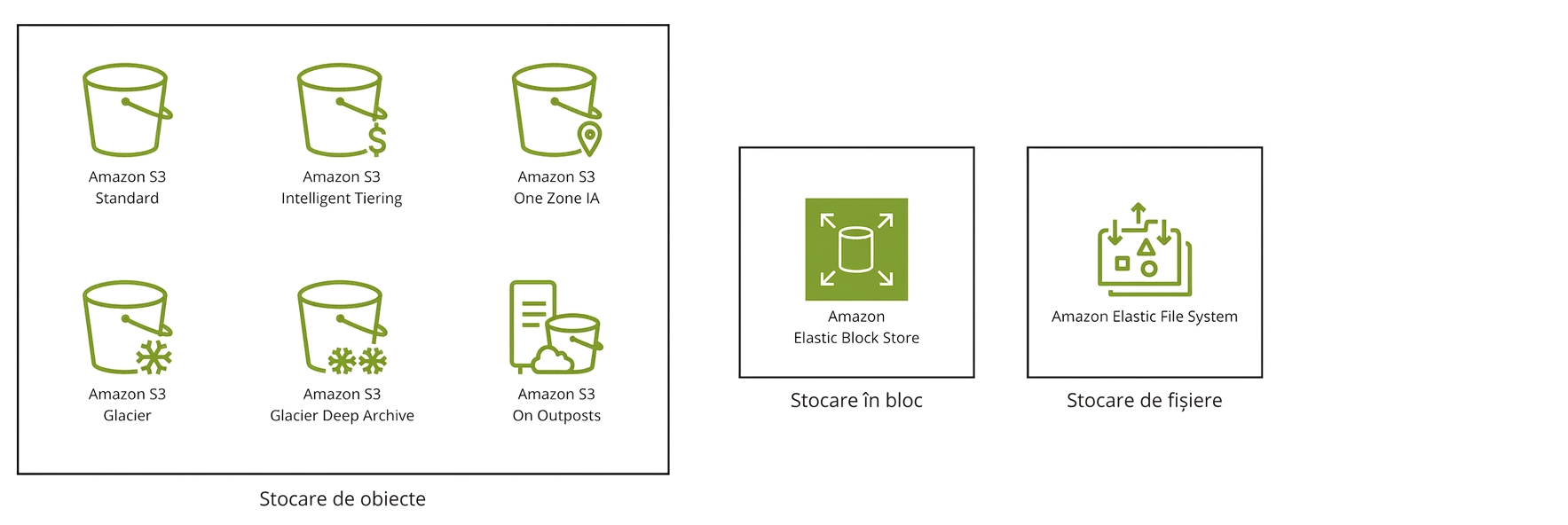 Trei casete: una cu clasele S3, una cu Elastic Block Store și una cu Elastic File System.