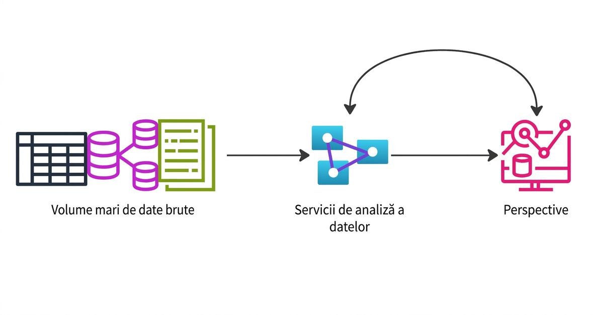 Diagramă flux arătând cum datele brute devin informații valoroase.