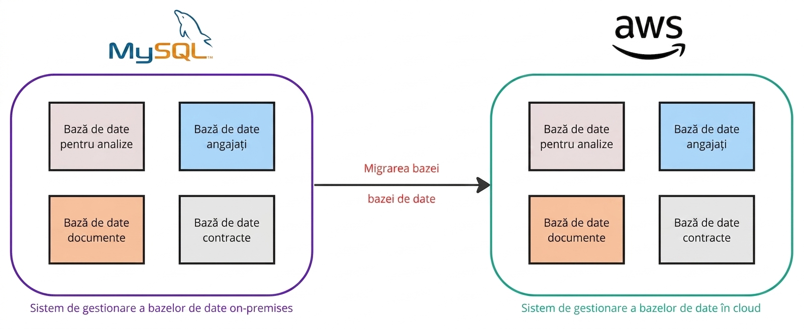 Diagramă de flux care ilustrează migrarea bazelor de date din medii locale în AWS.
