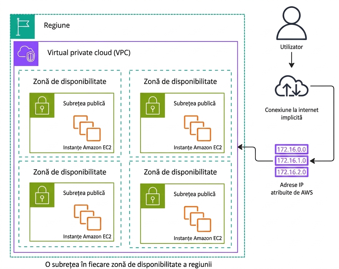 Diagramă arhitecturală care explică funcționarea unui Amazon VPC implicit.